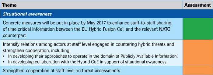 Assessment of existing proposals regarding EU-NATO cooperation on countering hybrid threats 