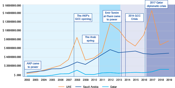 Turkey’s trade volume with Saudi Arabia, the UAE and Qatar from 2002–2019