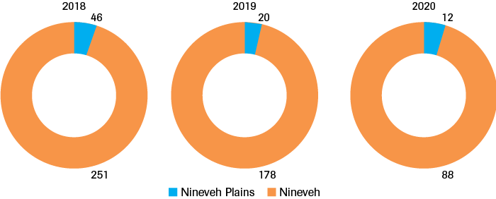 Number of incidents of violence in Nineveh Plains as a percentage of total incidents in Nineveh