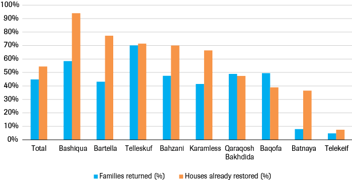 Reconstruction and return rates in the Nineveh Plains