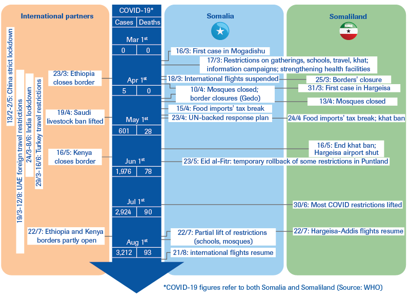 Evolution of COVID-19 pandemic and policy response in Somalia and Somaliland, including relevant measures undertaken by Somalia’s and Somaliland’s main international partners