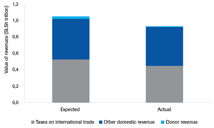 Somaliland revenues in 2020, by source, expected vs. actual