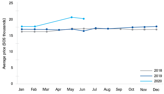 Average price of selected imported cereal products