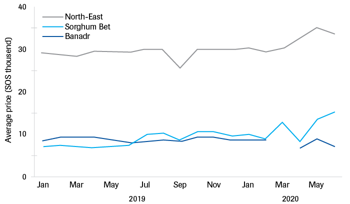 Price of sorghum (homegrown) in selected Somali regions