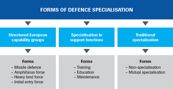 Forms of defence specialisation