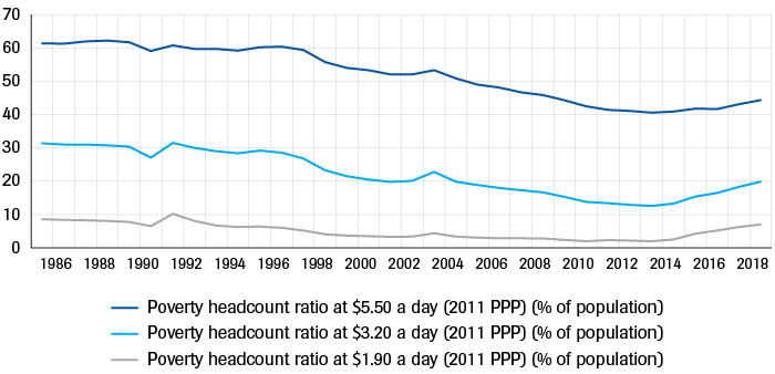 Poverty in the MENA region at different thresholds