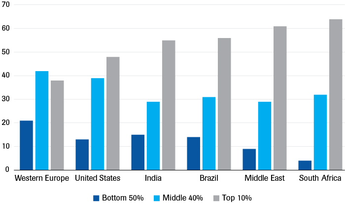Share of national income (%)