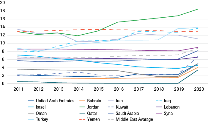 Unemployment in the Middle East as a percentage of the labour force, 2011–2020