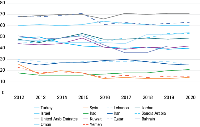 Evolution of perceptions of corruption (2012– 2020) 