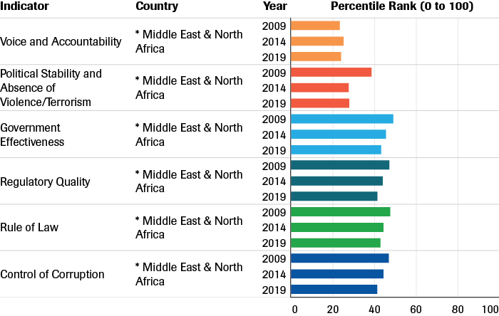 Governance indicators in the MENA (2009–2019)