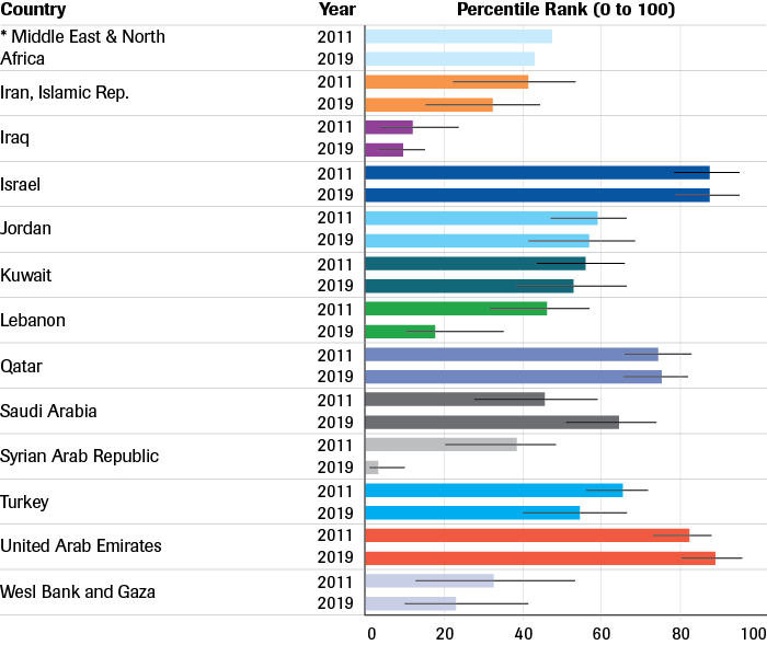 Governance indicators across the Middle East (2011–2019)