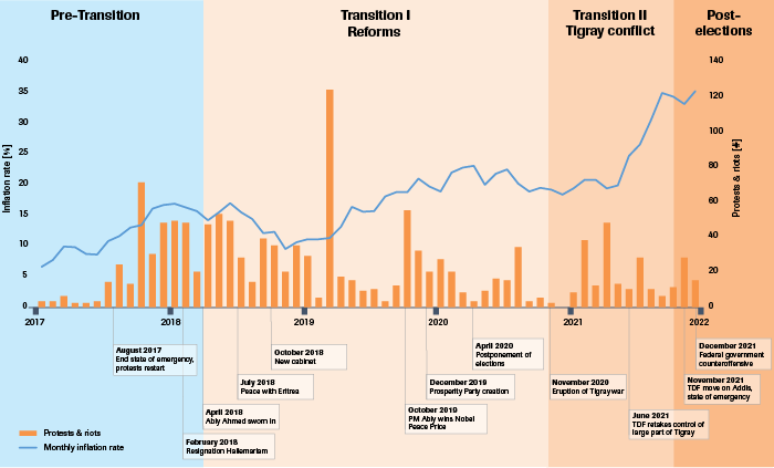 Waxing and waning of protests and riots as inflation climbs during the transition