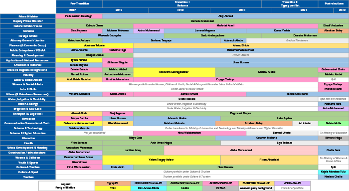 Party affiliation of cabinet members throughout the transition
