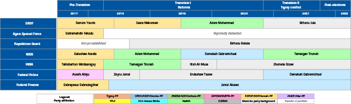 Party affiliation of top security officials throughout the transition