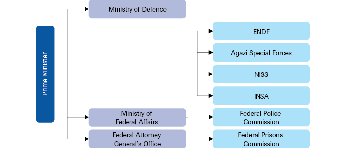 Organisational structure of the security sector in early 2018