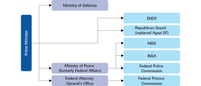 Organisational structure of the security sector as of November 2020
