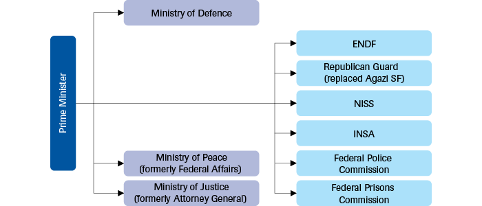 Organisational structure of the security sector since October 2021
