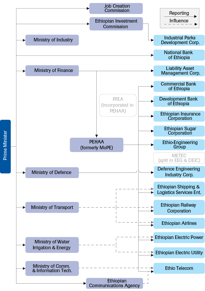 Organisational structure of the economic sector in January 2022