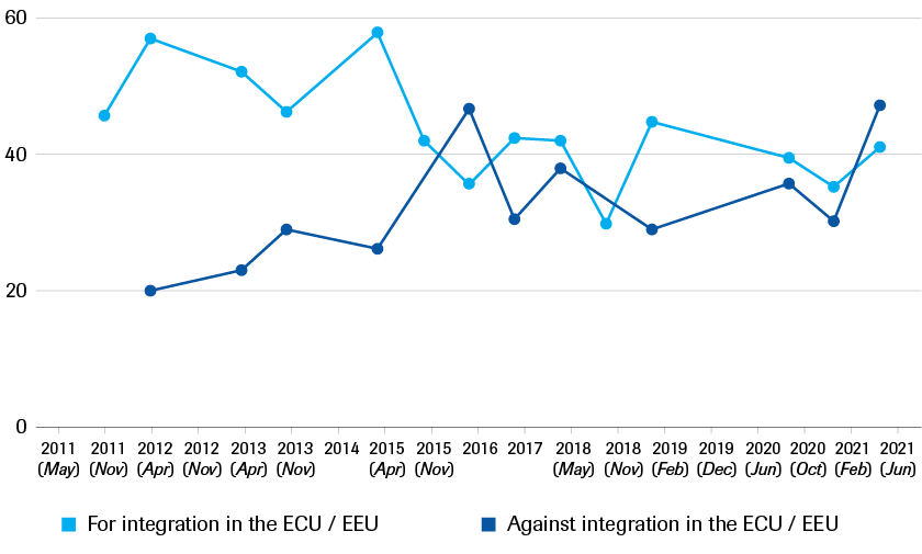 Public opinion on integration with the Eurasian Customs Union / Eurasian Economic Union