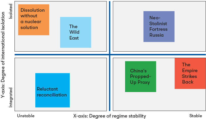 A scenario framework for the futures of Russia