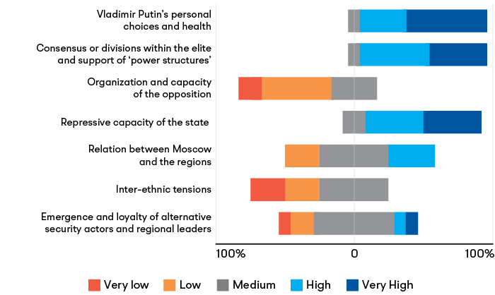 Expert survey results on the impact of domestic political factors