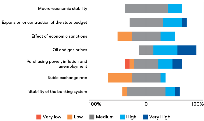 Factors related to the Russian economy, scored according to their impact