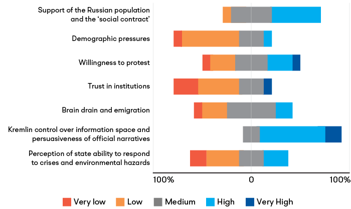 Social factors, scored according to their impact