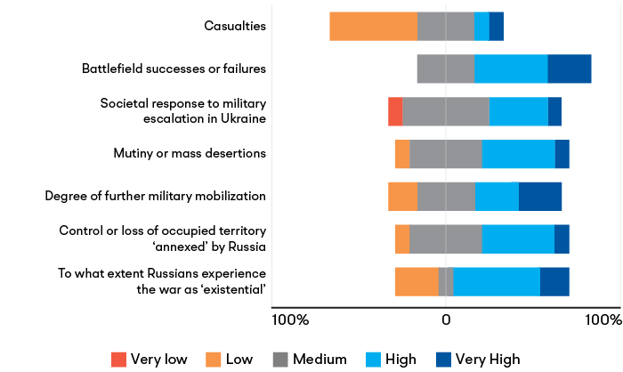 Factors related to the war in Ukraine, scored according to their impact