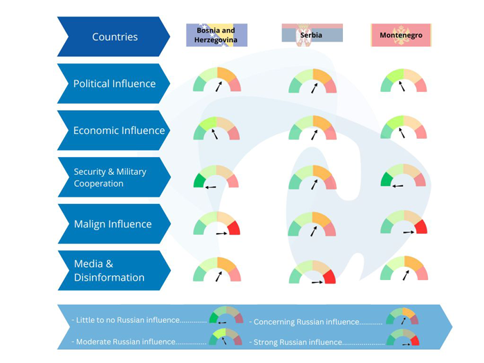 Levels of Russian influence in Bosnia and Herzegovina, Serbia, and Montenegro