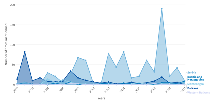 Frequency with which Russian President Putin mentions the Balkans, Bosnia and Herzegovina, Montenegro and Serbia in his speeches and other appearances between 2000 and 2022 