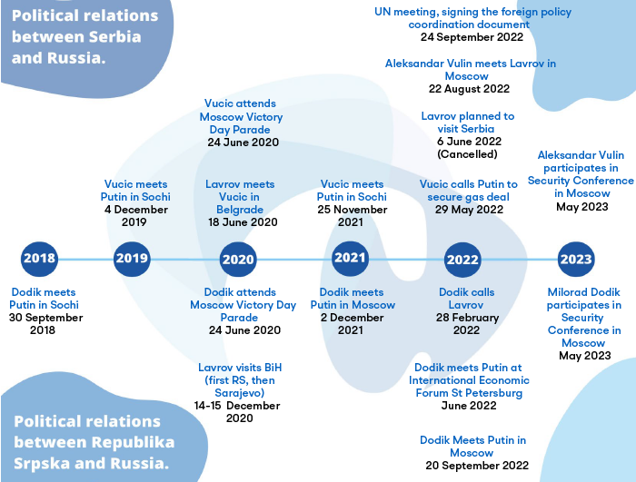 State visits and important political contact moments, 2020–2023
