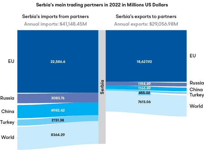 Main trade partners of Serbia, BiH and Montenegro in terms of exports and imports in 2022
