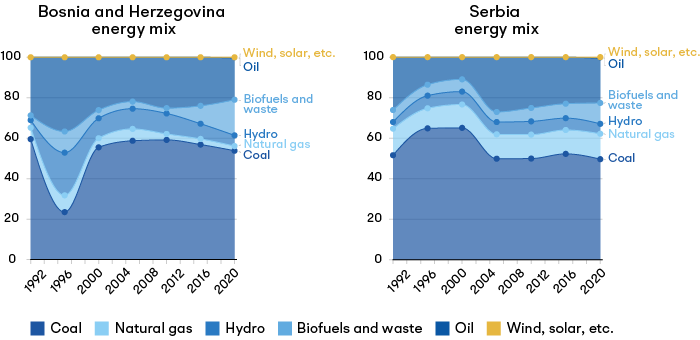 Evolution of the energy mix of Bosnia and Herzegovina and Serbia between 1990 and 2020