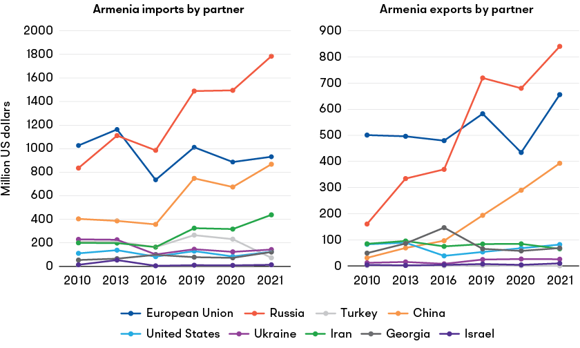 Main trade (import/export) partners of Georgia, Armenia and Azerbaijan over time
