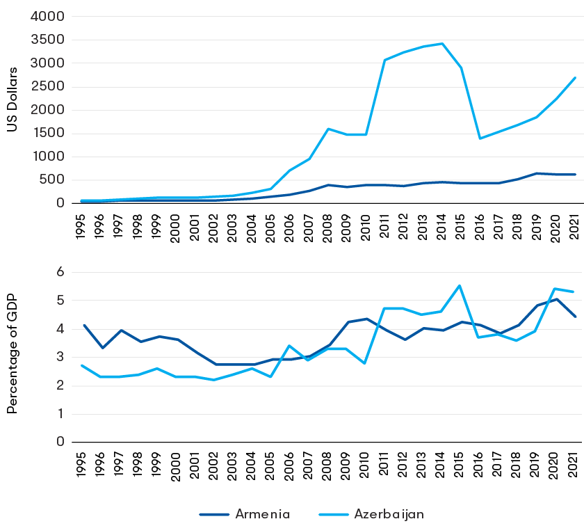 Azerbaijani and Armenian military expenditure in Current US Dollars and as part of GDP
