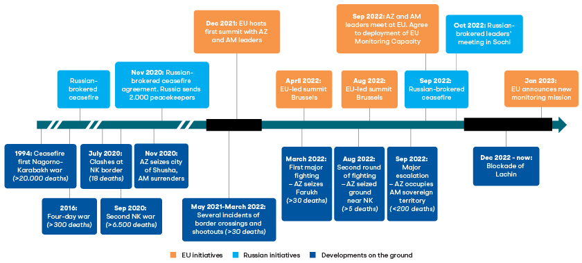 Timeline of major developments in the Armenia-Azerbaijan conflict, both on the ground and in diplomatic negotiations