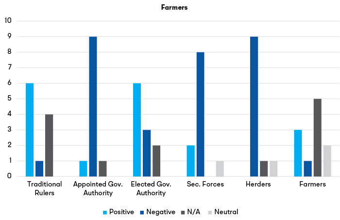 Actor-specific perception of roles in settling farmer-herder conflicts