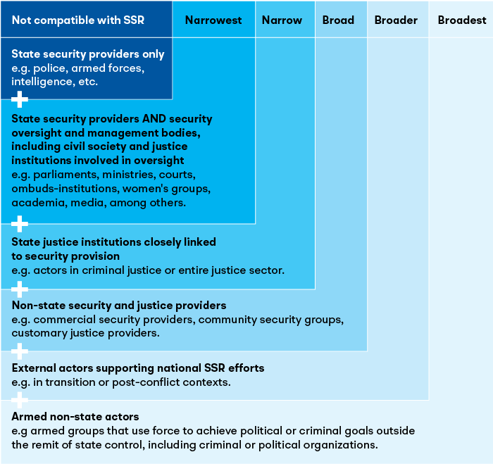 Definitions of the security sector (source: DCAF 2015)