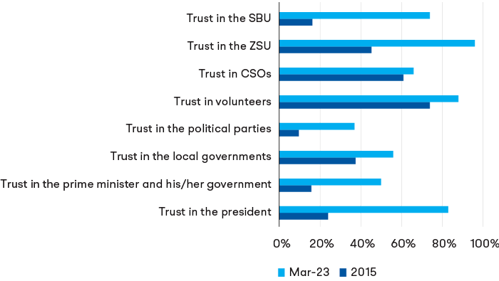 Ukrainian public trust in Government Institutions (source: Razumkov 2015, 2023)