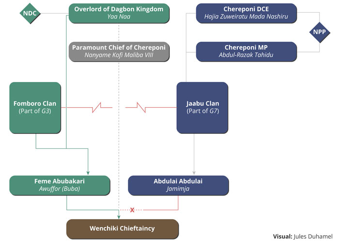 Chieftaincy conflict and politics (Wenchiki) 
