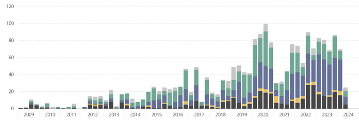 Political violence and disorder in Ghana (2009–2024) 