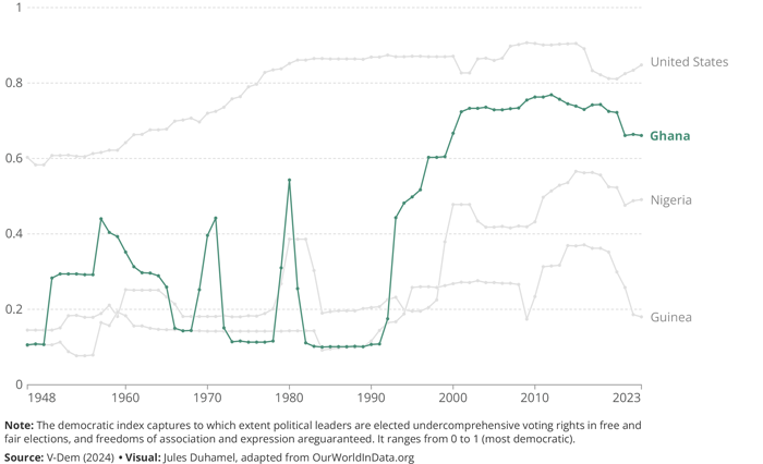 Electoral Democracy index (VDEM) 