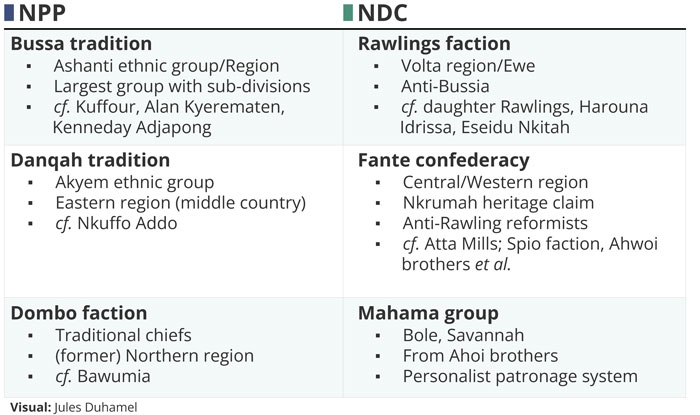 Intra-party factions in the NPP and NDC 