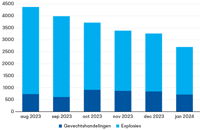 Het aantal geregistreerde gevechtshandelingen en explosies in Oekraïne van september 2023 tot en met februari 2024