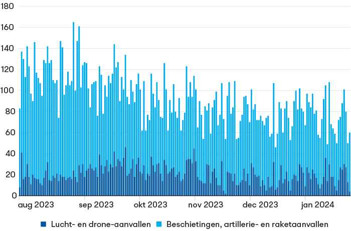 Het aantal geregistreerde explosies in Oekraïne van augustus 2023 tot en met januari 2024
