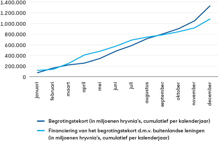 Dekking van het Oekraïense begrotingstekort door buitenlandse leningen in 2023