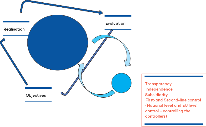 Double-loop learning in the EU