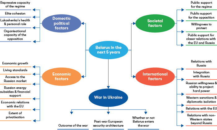 Factors of influence on the future political development and geopolitical orientation of Belarus in the next five years