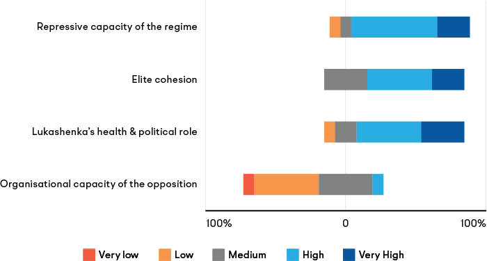 Expert survey results on the impact of domestic political factors