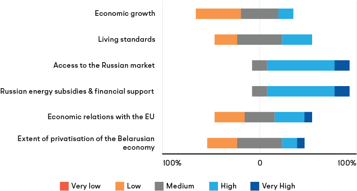 Expert survey results on the impact of economic factors